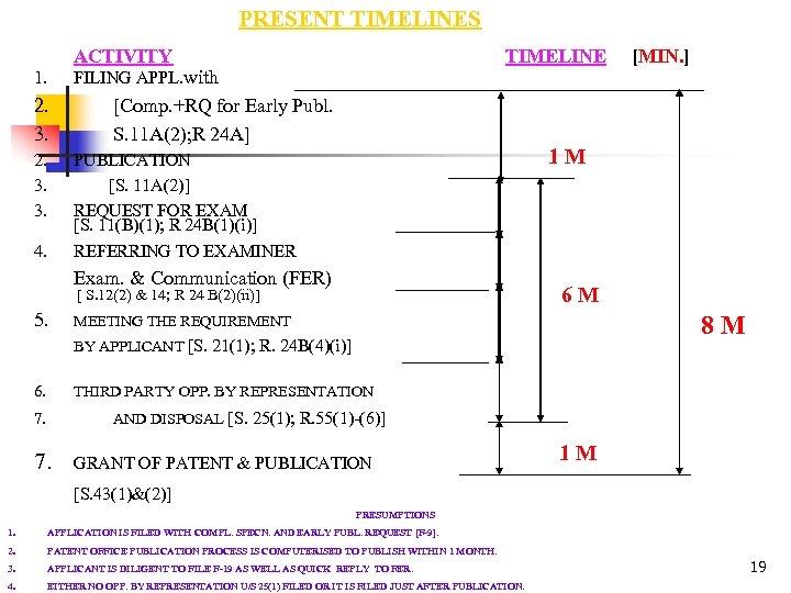 PRESENT TIMELINES ACTIVITY 1. 2. 3. 3. 4. TIMELINE FILING APPL. with [Comp. +RQ