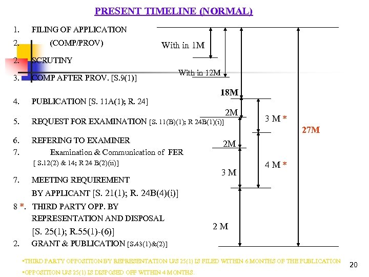 PRESENT TIMELINE (NORMAL) 1. 2. FILING OF APPLICATION (COMP/PROV) 2. SCRUTINY 3. With in