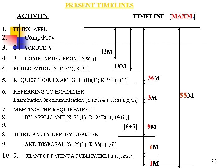 PRESENT TIMELINES ACTIVITY 1. TIMELINE [MAXM. ] FILING APPL 2. Comp/Prov 3. 2 SCRUTINY