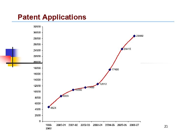 Patent Applications 23 