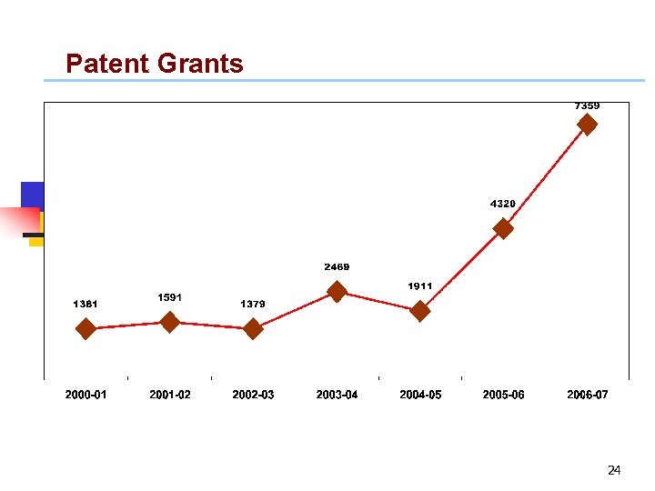 Patent Grants 24 