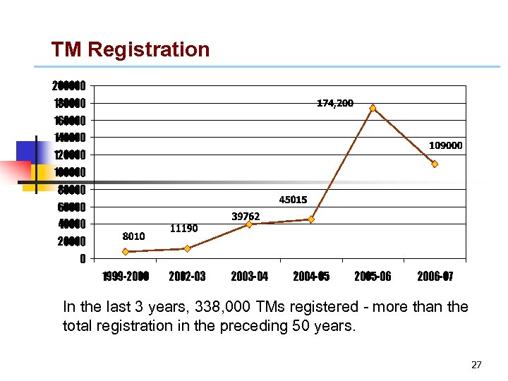 TM Registration In the last 3 years, 338, 000 TMs registered - more than