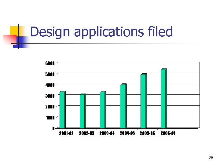 Design applications filed 28 