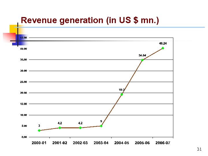 Revenue generation (in US $ mn. ) 31 