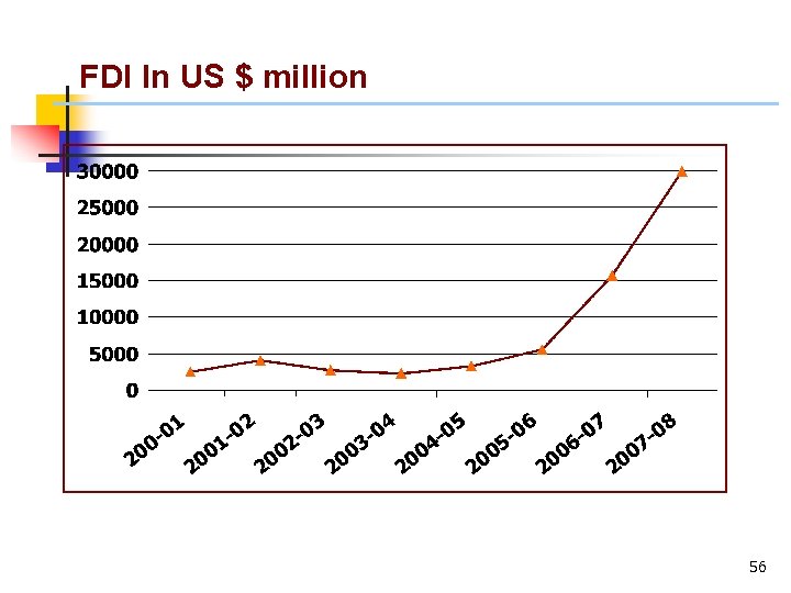 FDI In US $ million 56 