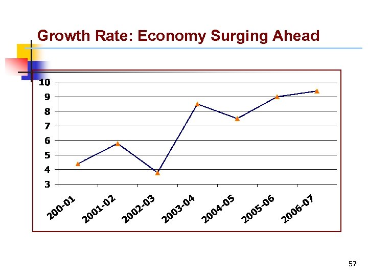 Growth Rate: Economy Surging Ahead 57 