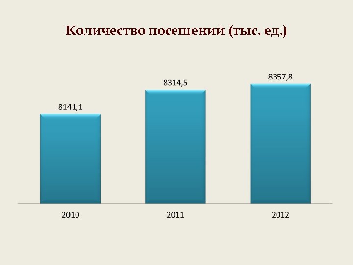 Количество посещений (тыс. ед. ) 