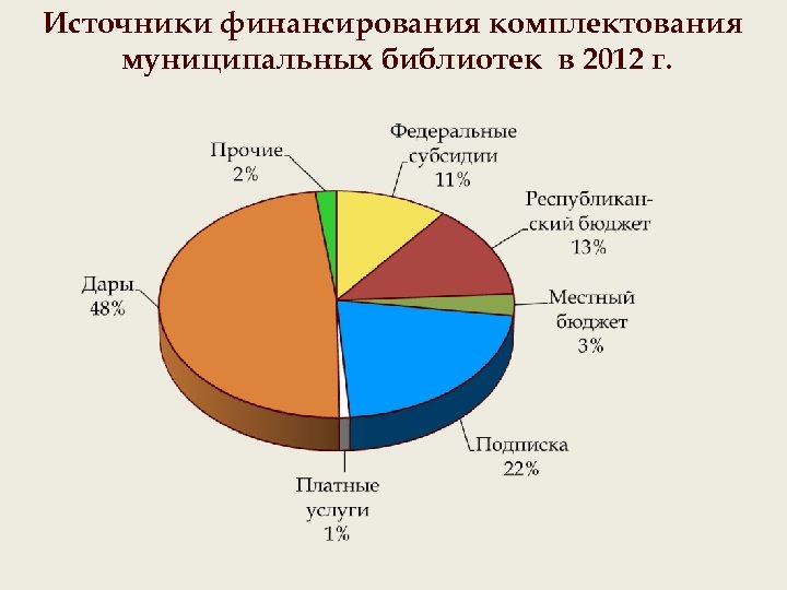 Источники финансирования комплектования муниципальных библиотек в 2012 г. 