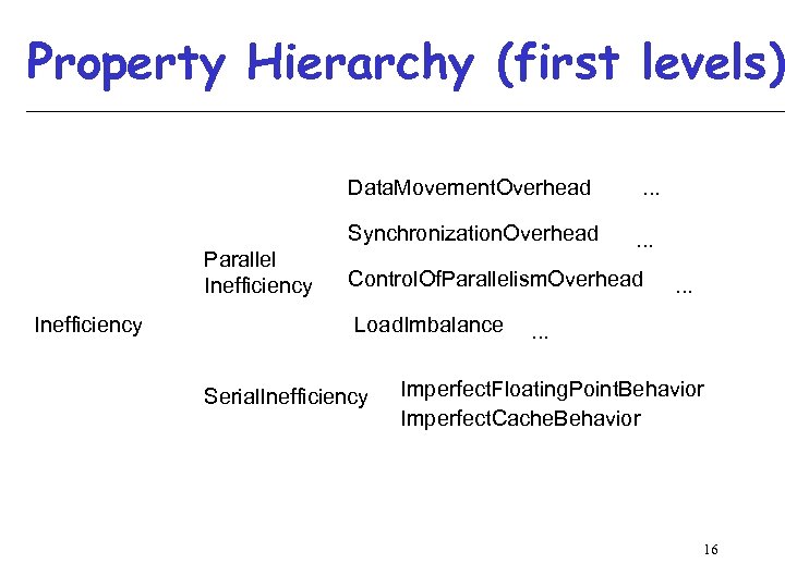 Property Hierarchy (first levels) Data. Movement. Overhead Synchronization. Overhead Parallel Inefficiency . . .