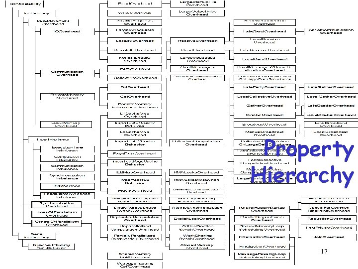 Property Hierarchy 17 