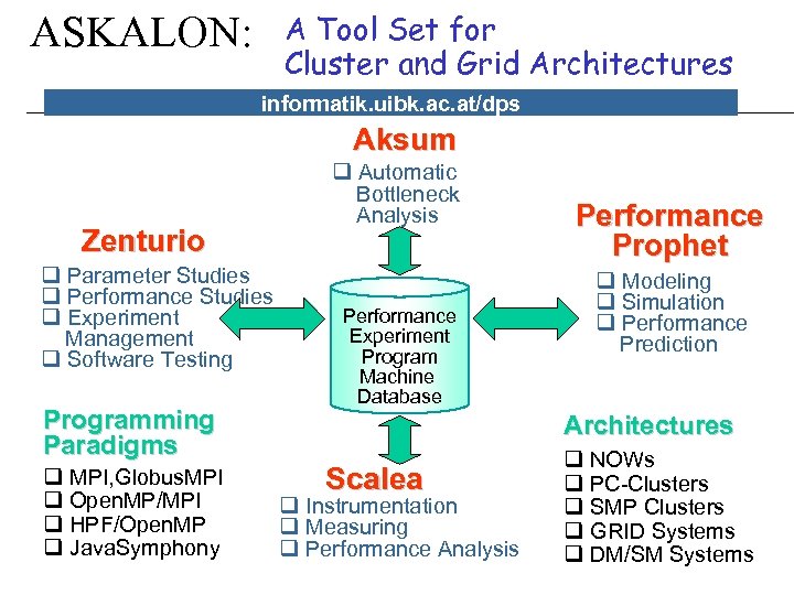 A Tool Set for Cluster and Grid Architectures ASKALON: informatik. uibk. ac. at/dps Aksum