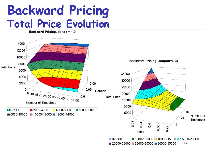 Backward Pricing Total Price Evolution 38 