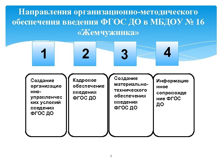 Направления организационно-методического обеспечения введения ФГОС ДО в МБДОУ № 16 «Жемчужинка» 1 Создание организацио