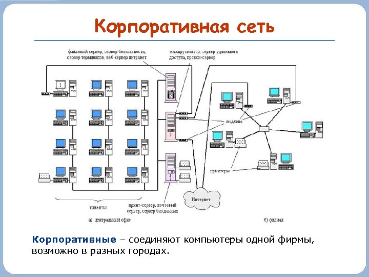 Корпоративная сеть Корпоративные – соединяют компьютеры одной фирмы, возможно в разных городах. 