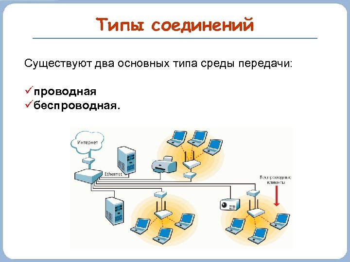 Перечислите виды соединений в глобальной компьютерной сети