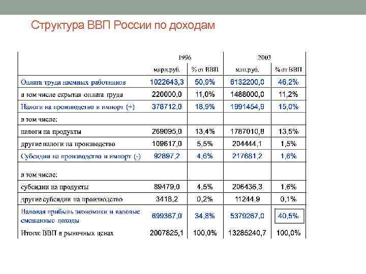 Структура ВВП России по доходам 