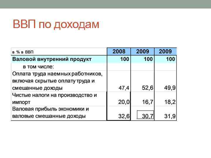 ВВП по доходам 