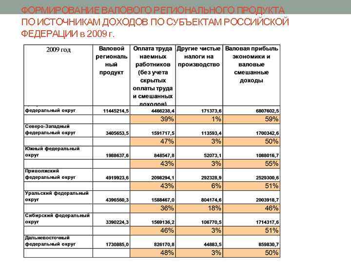 ФОРМИРОВАНИЕ ВАЛОВОГО РЕГИОНАЛЬНОГО ПРОДУКТА ПО ИСТОЧНИКАМ ДОХОДОВ ПО СУБЪЕКТАМ РОССИЙСКОЙ ФЕДЕРАЦИИ в 2009 г.