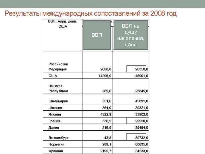 Результаты международных сопоставлений за 2008 год ВВП на душу населения, долл 