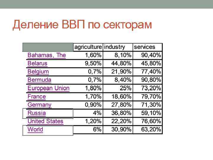 Деление ВВП по секторам 