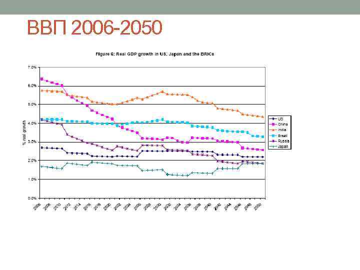  ВВП 2006 -2050 