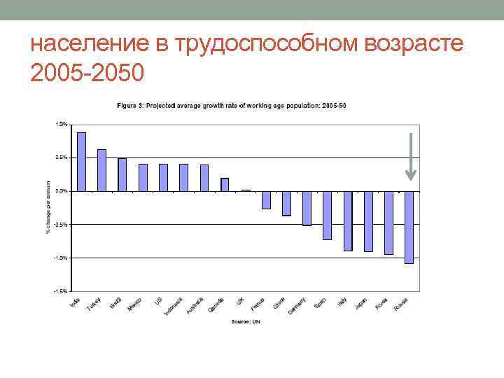 население в трудоспособном возрасте 2005 -2050 