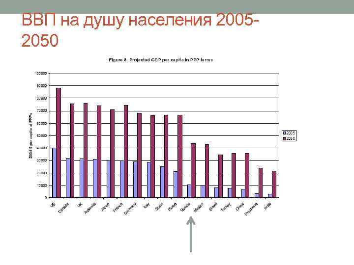 ВВП на душу населения 20052050 