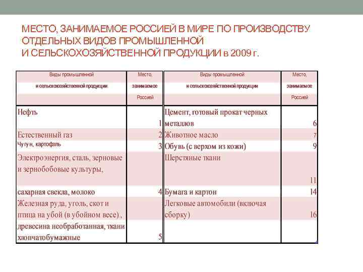 МЕСТО, ЗАНИМАЕМОЕ РОССИЕЙ В МИРЕ ПО ПРОИЗВОДСТВУ ОТДЕЛЬНЫХ ВИДОВ ПРОМЫШЛЕННОЙ И СЕЛЬСКОХОЗЯЙСТВЕННОЙ ПРОДУКЦИИ в