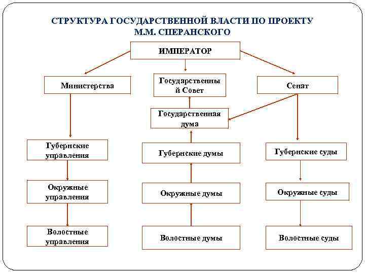 Проект сперанского