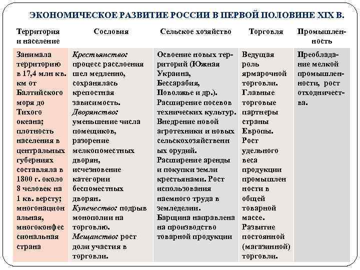 ЭКОНОМИЧЕСКОЕ РАЗВИТИЕ РОССИИ В ПЕРВОЙ ПОЛОВИНЕ XIX В. Территория и население Занимала территорию в