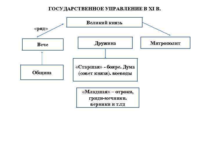 ГОСУДАРСТВЕННОЕ УПРАВЛЕНИЕ В XI В. Великий князь «ряд» Вече Дружина Община «Старшая» - бояре.