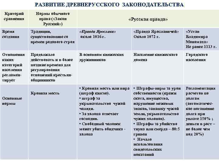 РАЗВИТИЕ ДРЕВНЕРУССКОГО ЗАКОНОДАТЕЛЬСТВА Критерий сравнения Нормы обычного права ( «Закон Русский» ) «Русская правда»