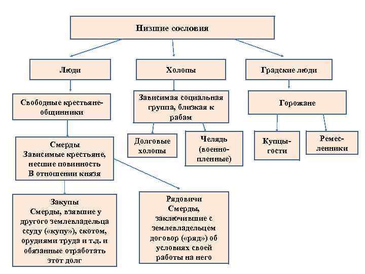 Низшие сословия Люди Свободные крестьянеобщинники Смерды Зависимые крестьяне, несшие повинность В отношении князя Закупы