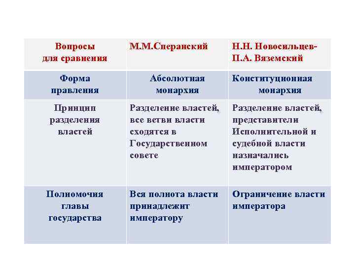 Сравните проекты новосильцева и сперанского таблица