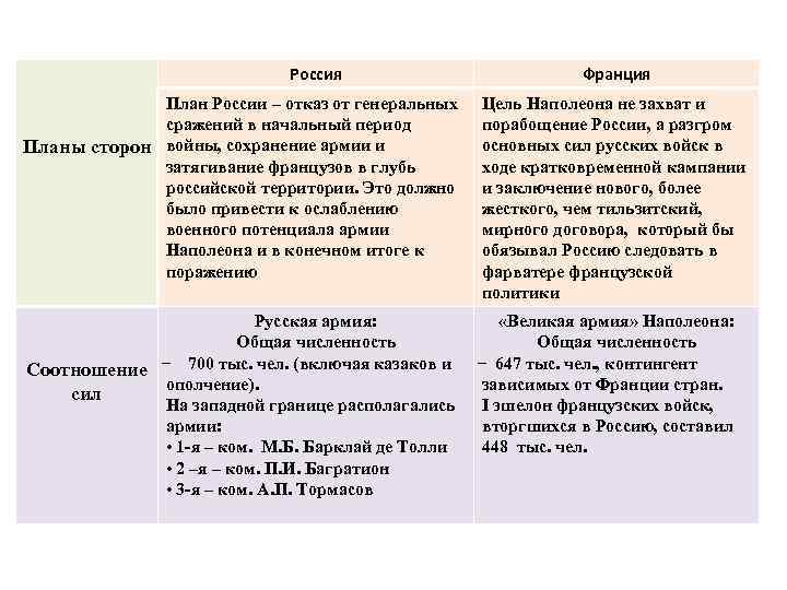 План наполеона по захвату россии