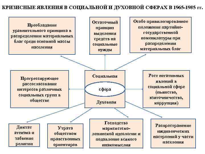 Кризисные явления в советской экономике