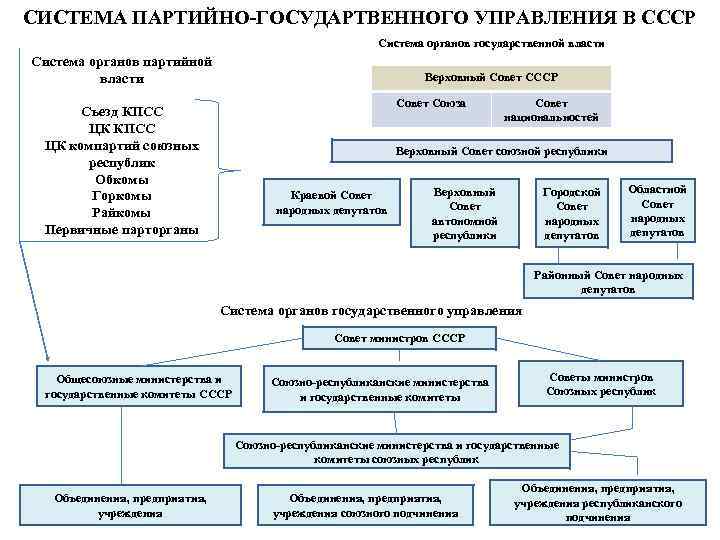 Схема управления в ссср в послевоенные годы