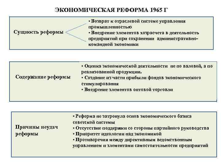 Реформы управления промышленностью