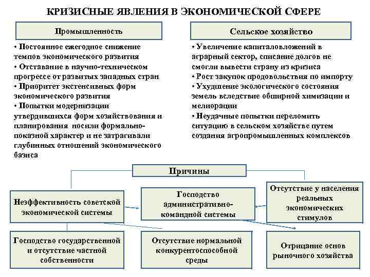 Кризисные явления в советской экономике. Кризисные явления в экономической сфере.