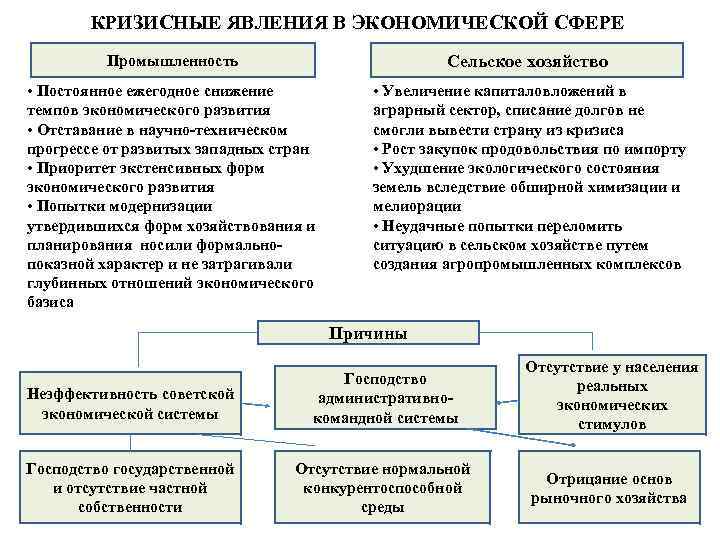 Составьте план перечисление экономические проблемы 1965 1985 гг