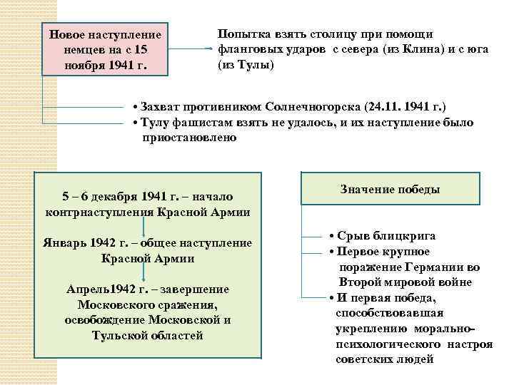 Новое наступление немцев на с 15 ноября 1941 г. Попытка взять столицу при помощи