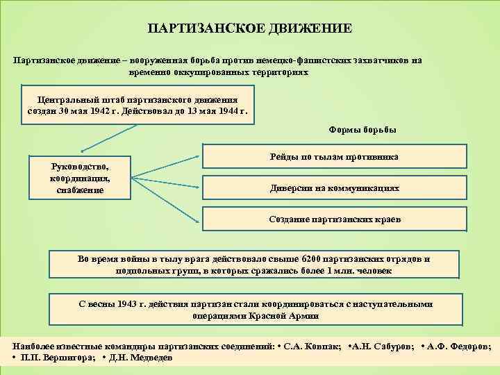 ПАРТИЗАНСКОЕ ДВИЖЕНИЕ Партизанское движение – вооруженная борьба против немецко-фашистских захватчиков на временно оккупированных территориях