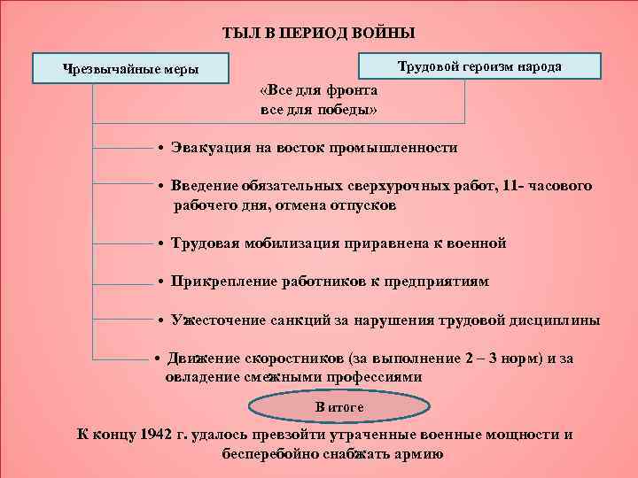 ТЫЛ В ПЕРИОД ВОЙНЫ Трудовой героизм народа Чрезвычайные меры «Все для фронта все для