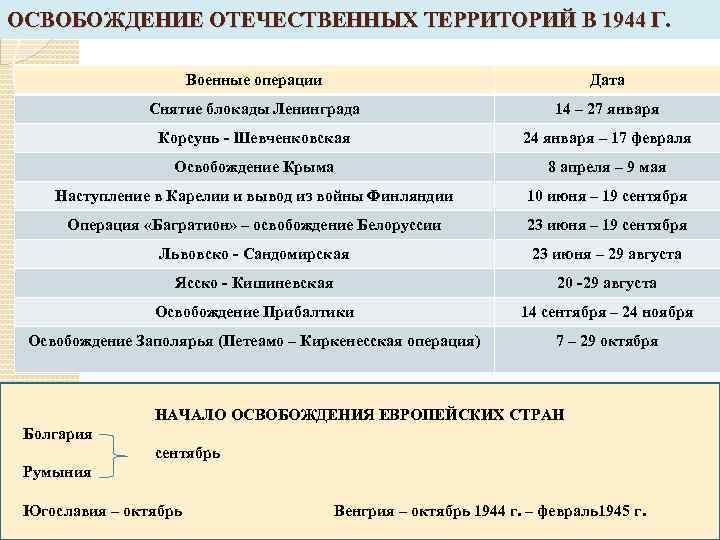 ОСВОБОЖДЕНИЕ ОТЕЧЕСТВЕННЫХ ТЕРРИТОРИЙ В 1944 Г. Военные операции Дата Снятие блокады Ленинграда 14 –