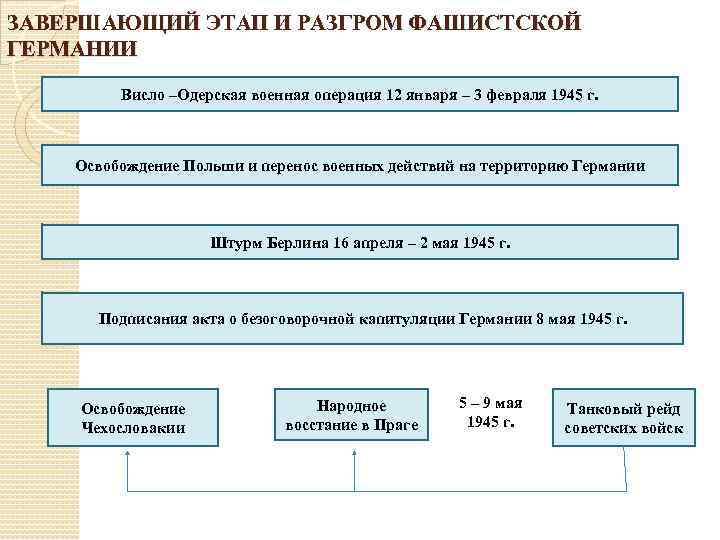 ЗАВЕРШАЮЩИЙ ЭТАП И РАЗГРОМ ФАШИСТСКОЙ ГЕРМАНИИ Висло –Одерская военная операция 12 января – 3