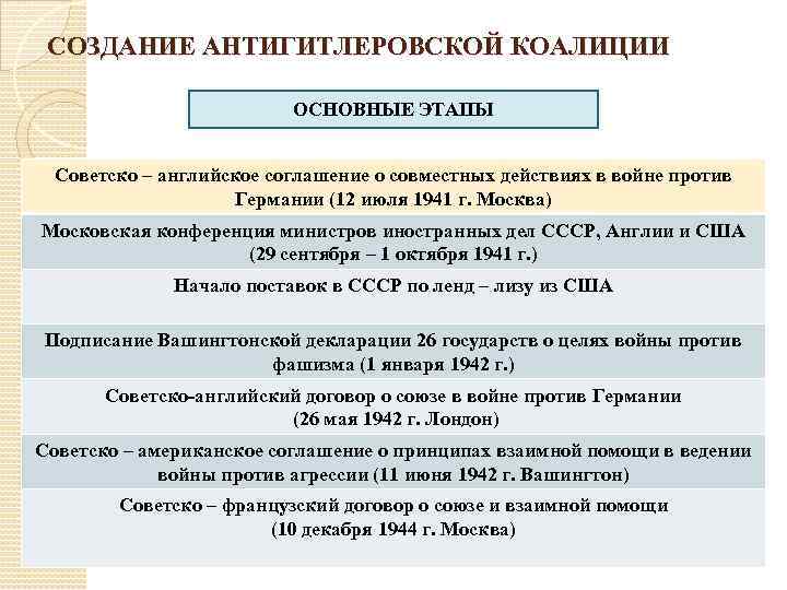 СОЗДАНИЕ АНТИГИТЛЕРОВСКОЙ КОАЛИЦИИ ОСНОВНЫЕ ЭТАПЫ Советско – английское соглашение о совместных действиях в войне