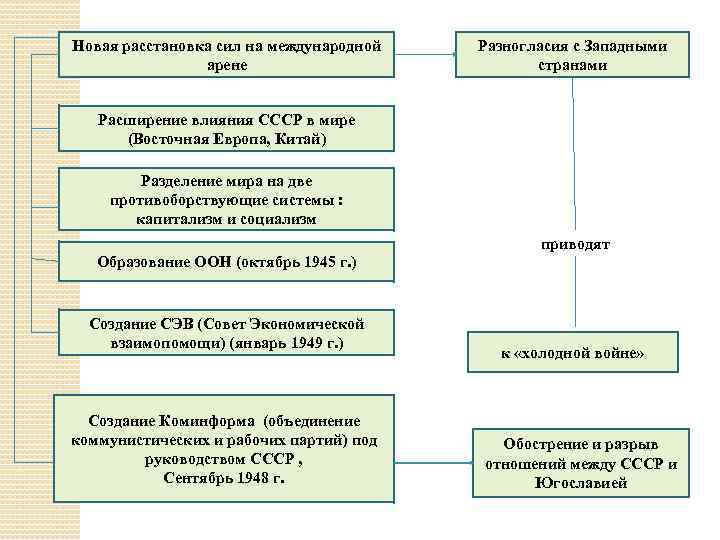 Новая расстановка сил на международной арене Разногласия с Западными странами Расширение влияния СССР в