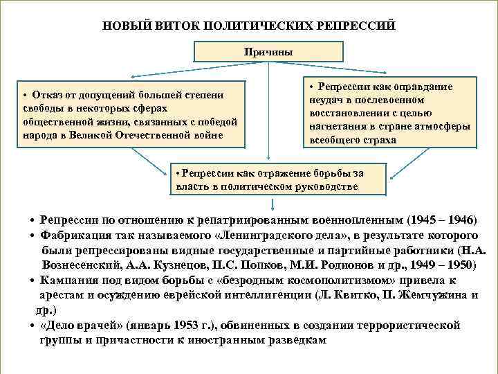 НОВЫЙ ВИТОК ПОЛИТИЧЕСКИХ РЕПРЕССИЙ Причины • Отказ от допущений большей степени свободы в некоторых