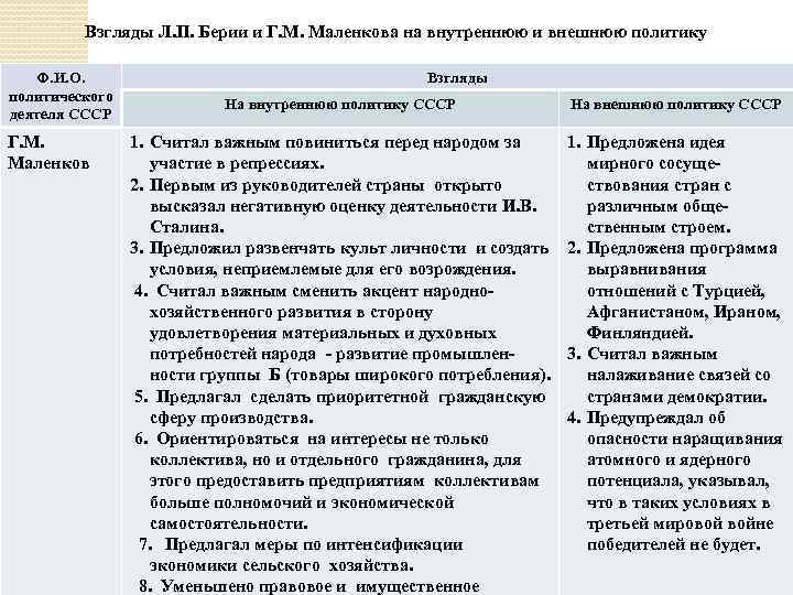 Взгляды Л. П. Берии и Г. М. Маленкова на внутреннюю и внешнюю политику Ф.