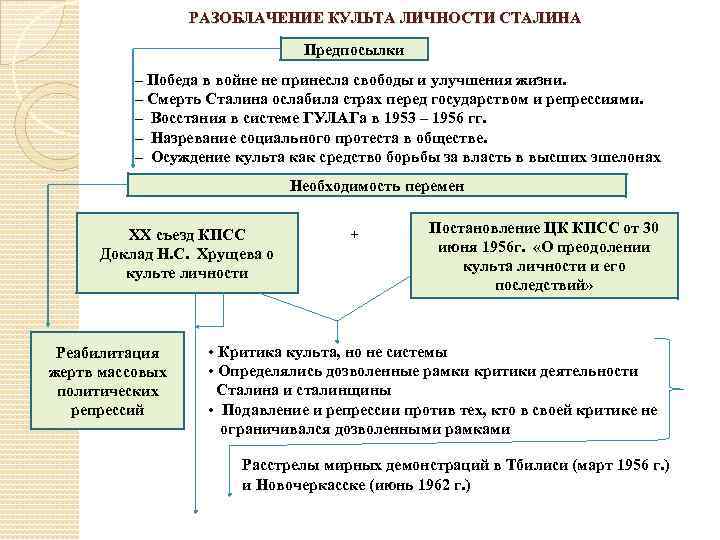 РАЗОБЛАЧЕНИЕ КУЛЬТА ЛИЧНОСТИ СТАЛИНА Предпосылки – Победа в войне не принесла свободы и улучшения